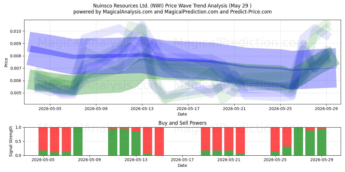  Nuinsco Resources Ltd. (NWI) Support and Resistance area (28 May) 