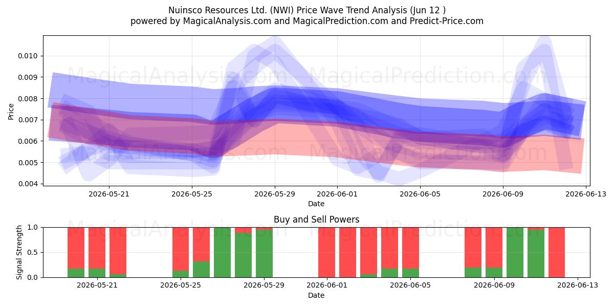  Nuinsco Resources Ltd. (NWI) Support and Resistance area (11 Jun) 
