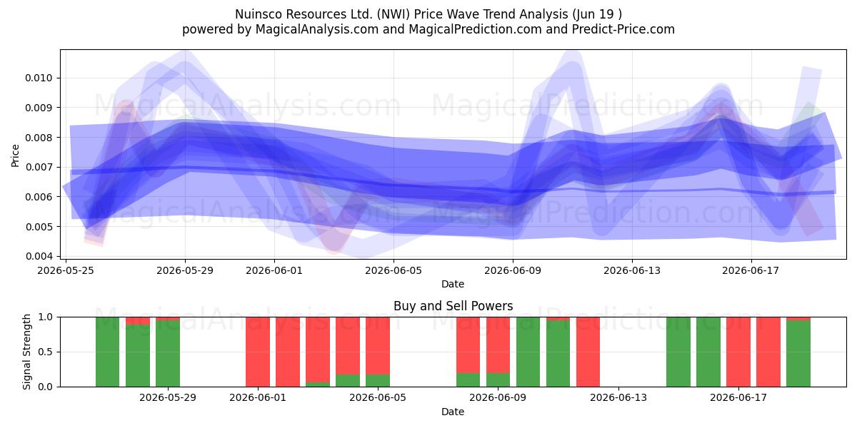  Nuinsco Resources Ltd. (NWI) Support and Resistance area (18 Jun) 