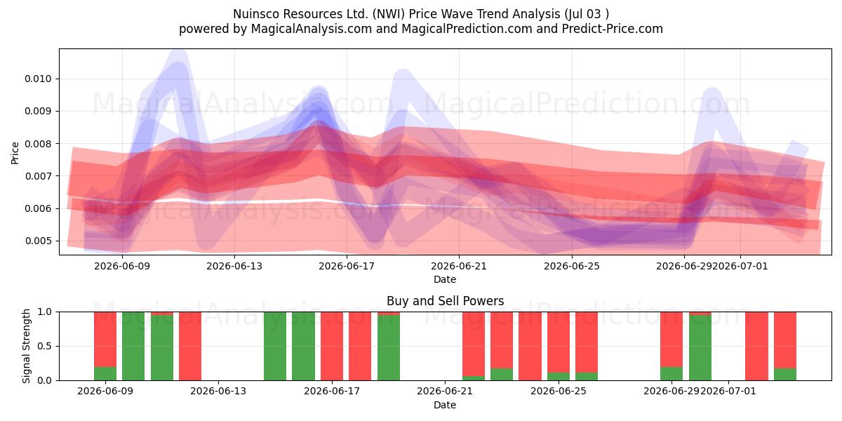  Nuinsco Resources Ltd. (NWI) Support and Resistance area (02 Jul) 