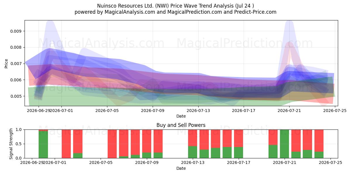  Nuinsco Resources Ltd. (NWI) Support and Resistance area (23 Jul) 