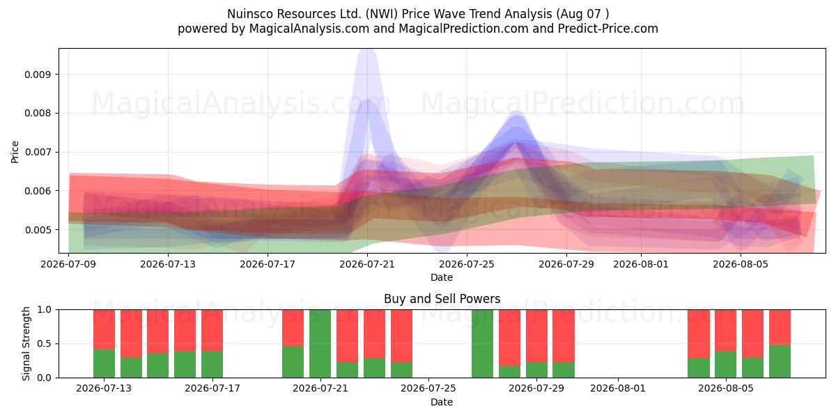  Nuinsco Resources Ltd. (NWI) Support and Resistance area (06 Aug) 