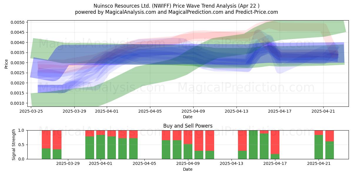  Nuinsco Resources Ltd. (NWIFF) Support and Resistance area (22 Apr) 