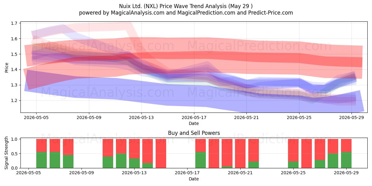  Nuix Ltd. (NXL) Support and Resistance area (28 May) 