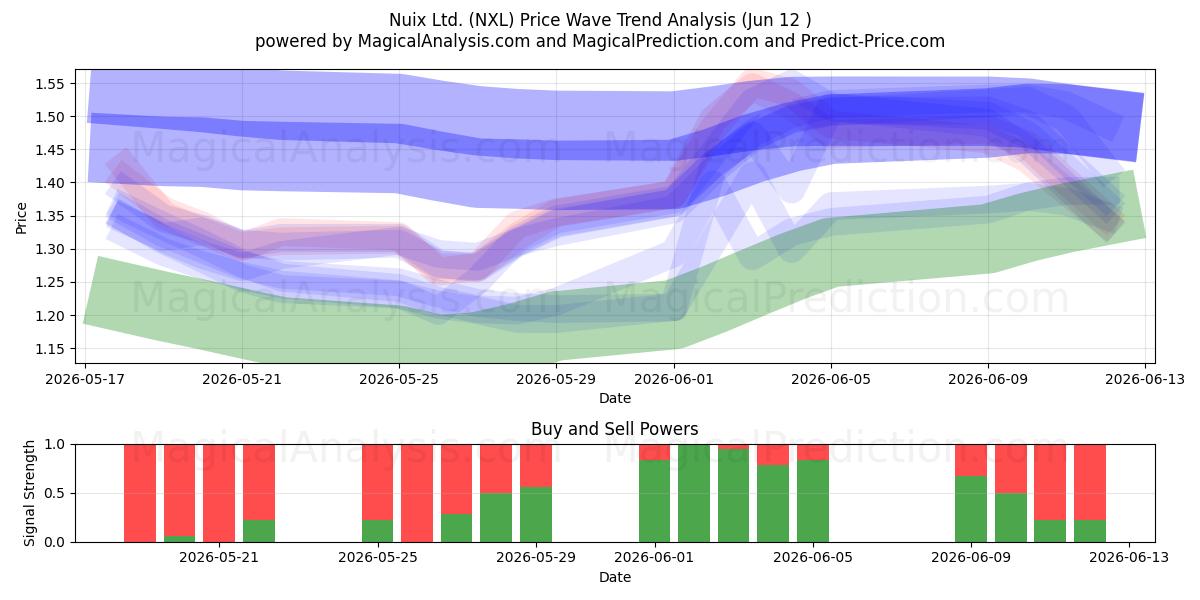  Nuix Ltd. (NXL) Support and Resistance area (11 Jun) 