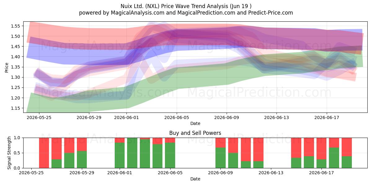  Nuix Ltd. (NXL) Support and Resistance area (18 Jun) 