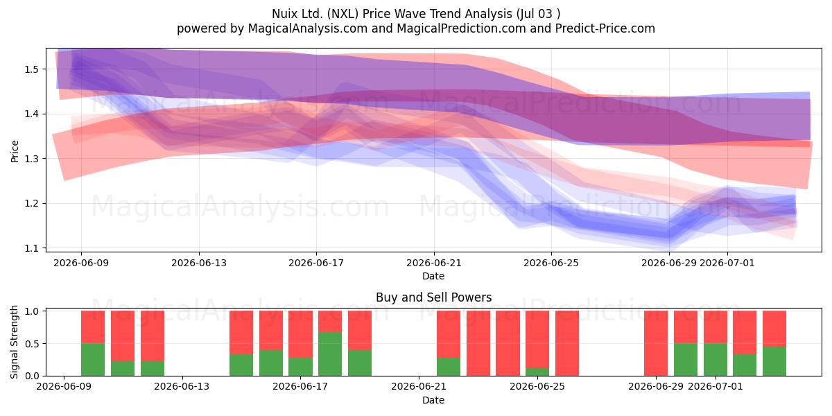  Nuix Ltd. (NXL) Support and Resistance area (02 Jul) 