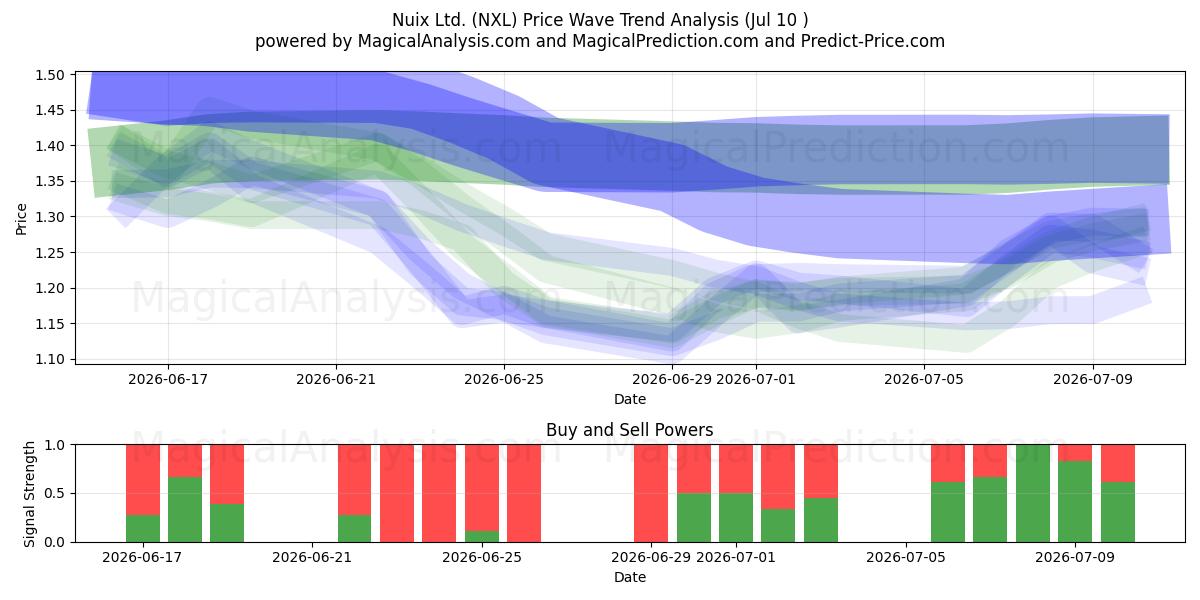  Nuix Ltd. (NXL) Support and Resistance area (09 Jul) 