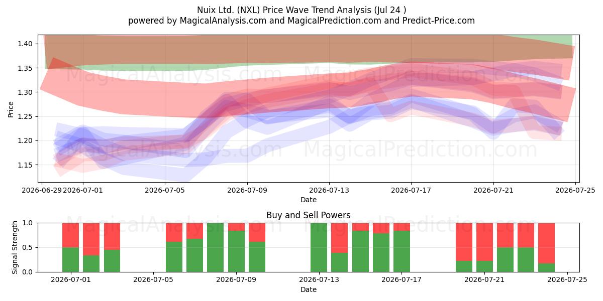  Nuix Ltd. (NXL) Support and Resistance area (23 Jul) 