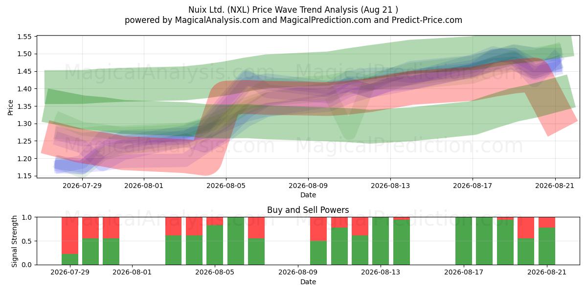  Nuix Ltd. (NXL) Support and Resistance area (20 Aug) 