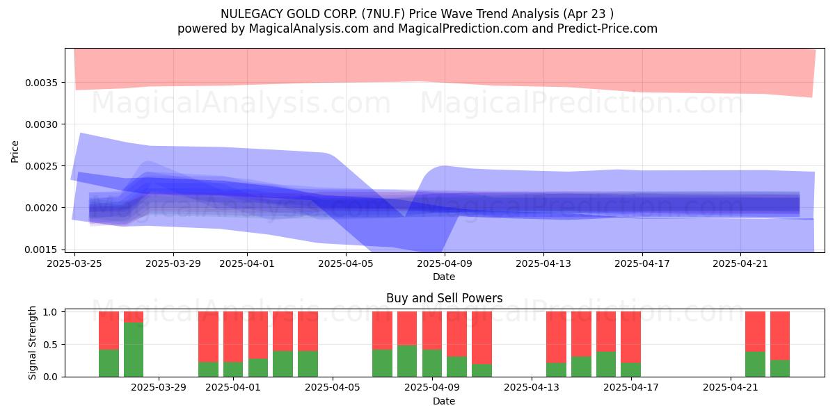  NULEGACY GOLD CORP. (7NU.F) Support and Resistance area (23 Apr) 