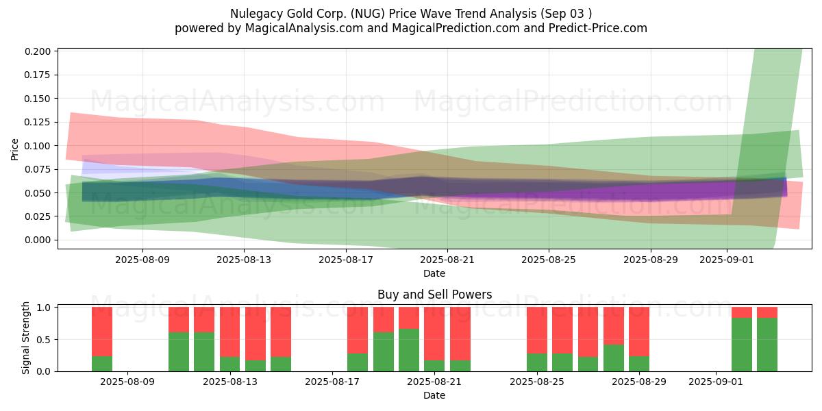  Nulegacy Gold Corp. (NUG) Support and Resistance area (02 Sep) 