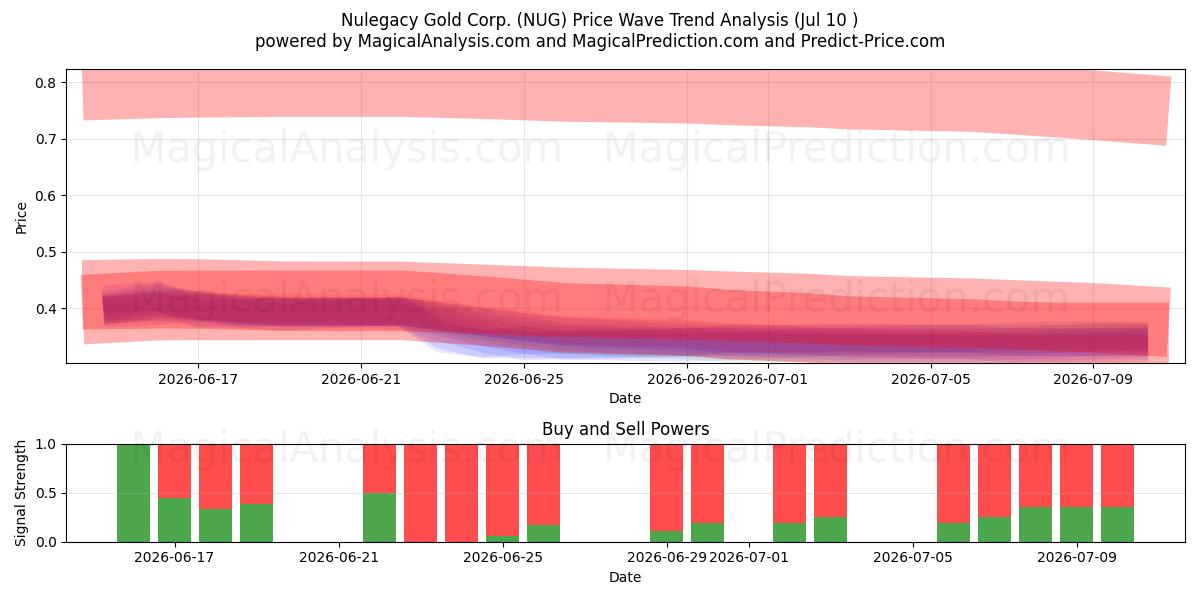  Nulegacy Gold Corp. (NUG) Support and Resistance area (09 Jul) 