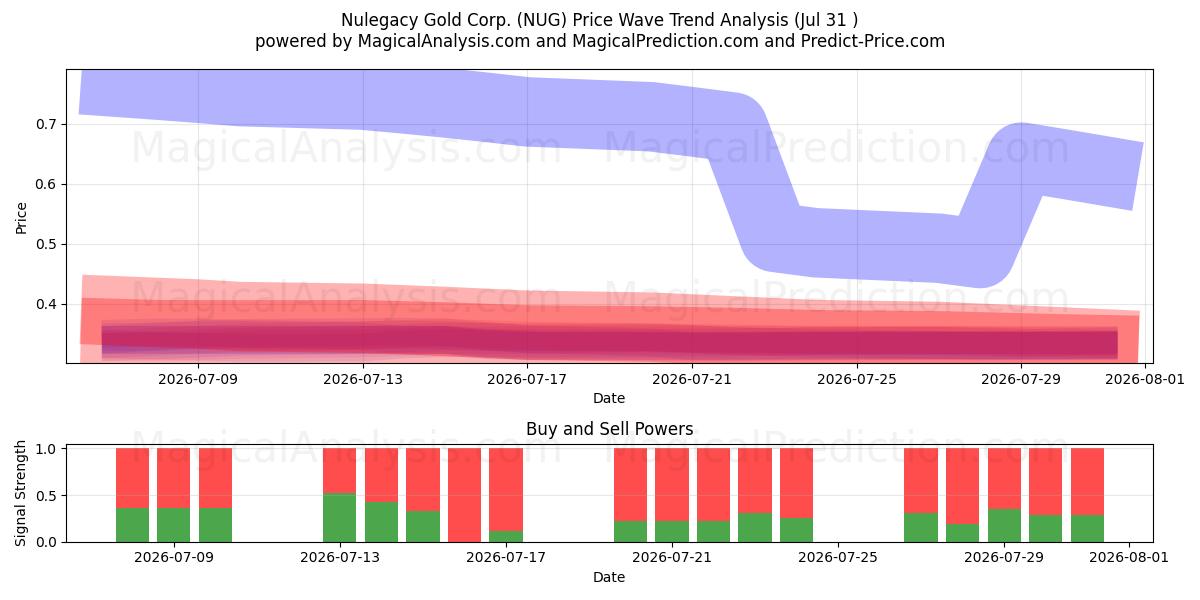  Nulegacy Gold Corp. (NUG) Support and Resistance area (30 Jul) 