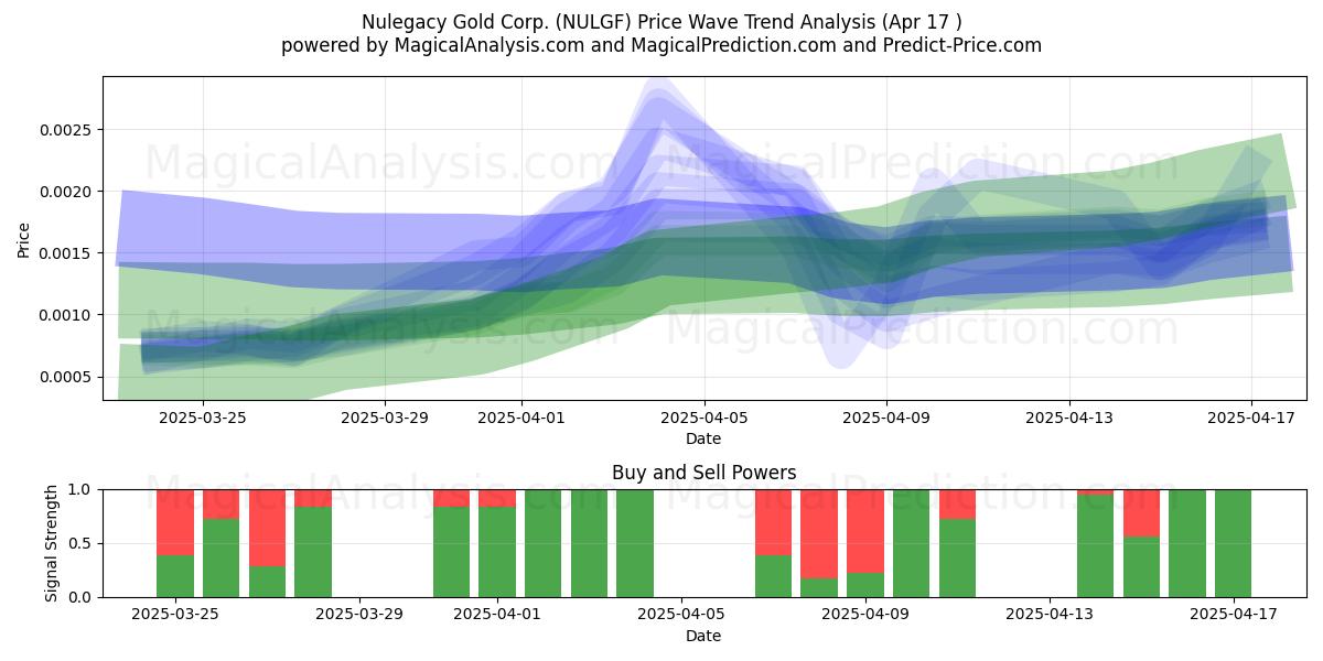  Nulegacy Gold Corp. (NULGF) Support and Resistance area (17 Apr) 