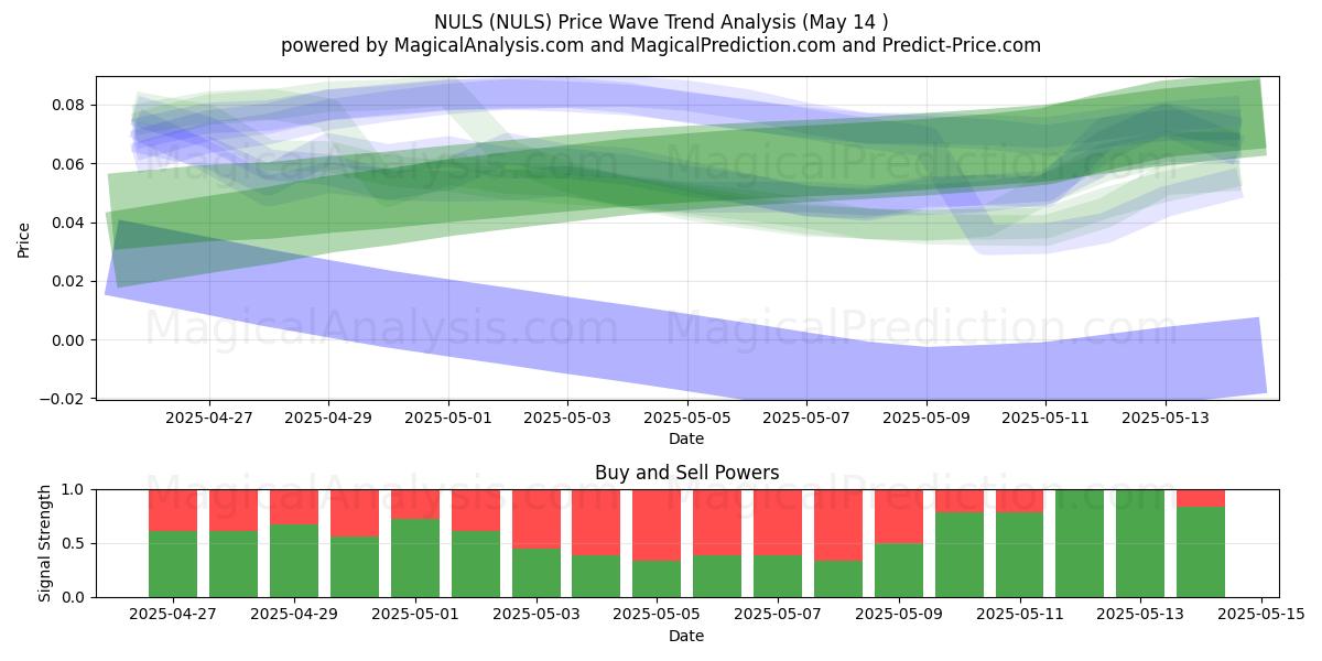  NULS (NULS) Support and Resistance area (14 May) 