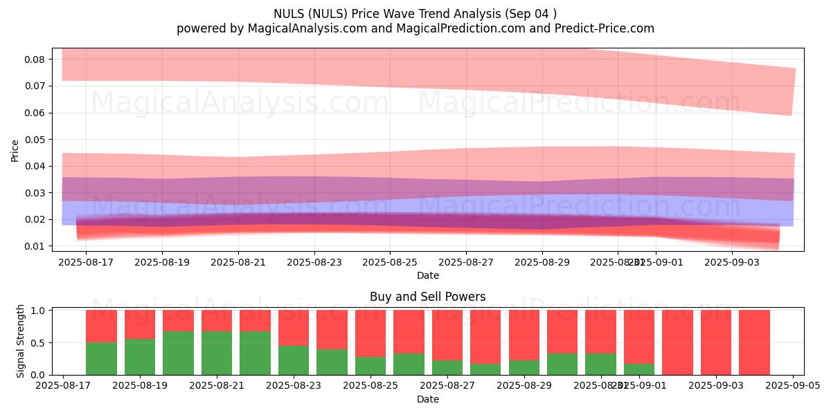  NUL (NULS) Support and Resistance area (01 Sep) 