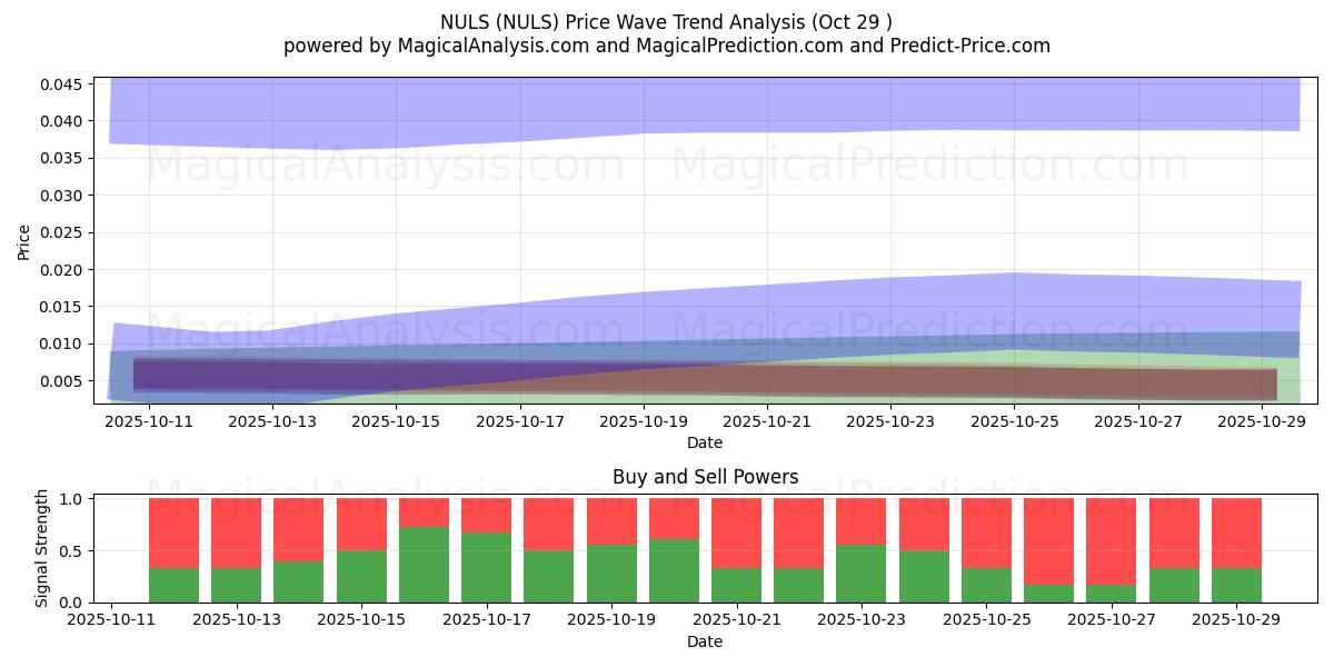 NULS (NULS) Support and Resistance area (28 Oct)   NULS (NULS) Support and Resistance area (28 Oct)