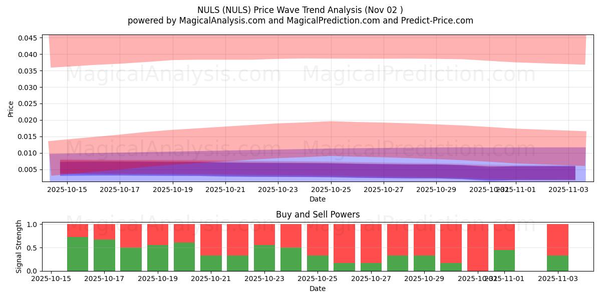  NULS (NULS) Support and Resistance area (01 Nov) 