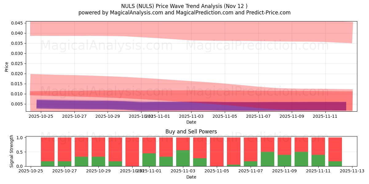  एनयूएलएस (NULS) Support and Resistance area (11 Nov) 