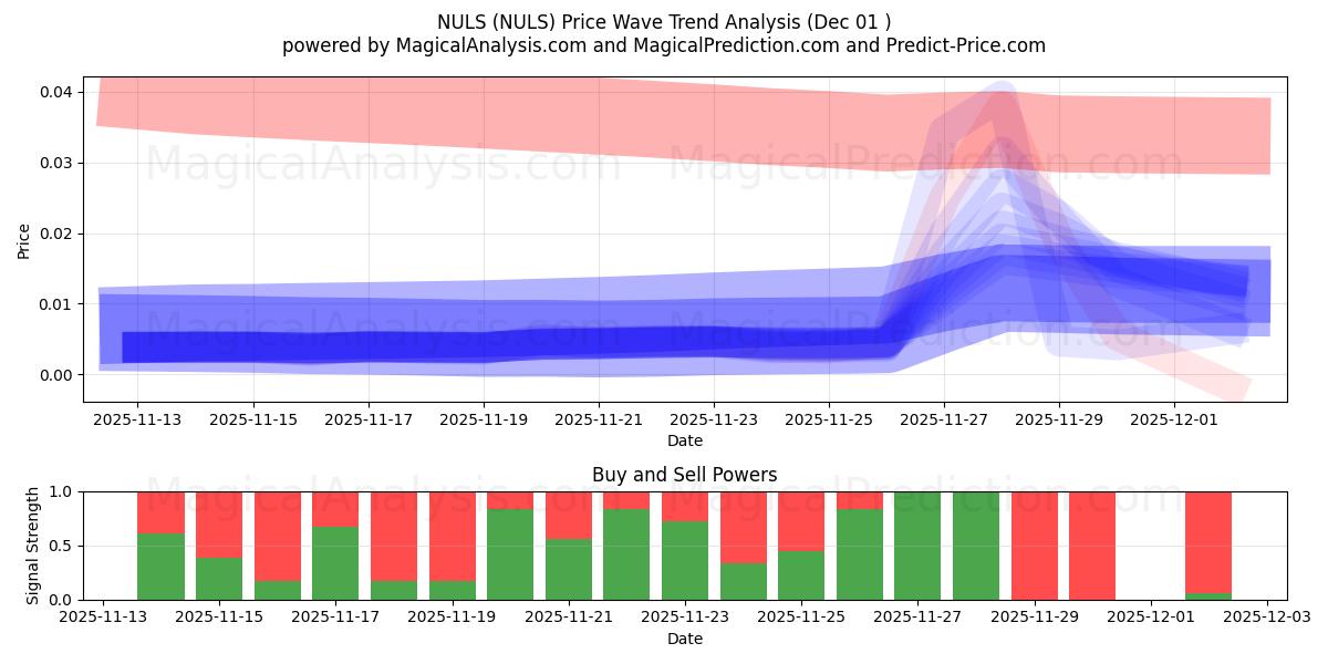  NULS (NULS) Support and Resistance area (30 Nov) 