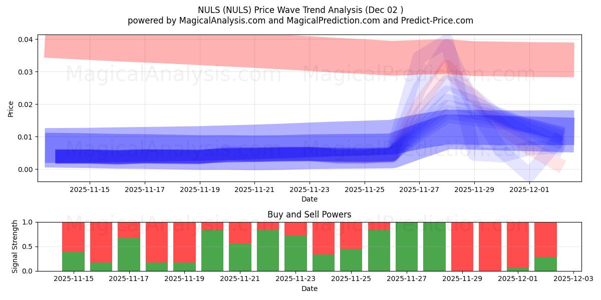  NULS (NULS) Support and Resistance area (01 Dec) 