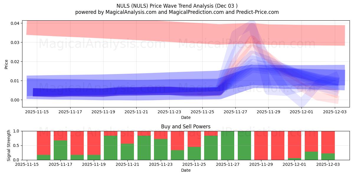  nulos (NULS) Support and Resistance area (02 Dec) 