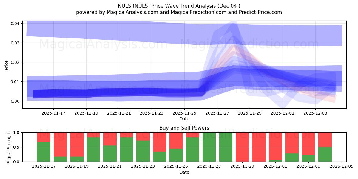  NULS (NULS) Support and Resistance area (03 Dec) 