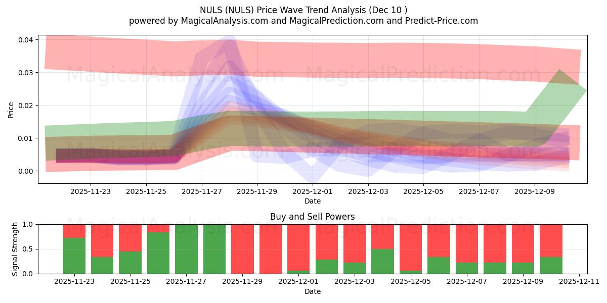  NULS (NULS) Support and Resistance area (06 Dec) 