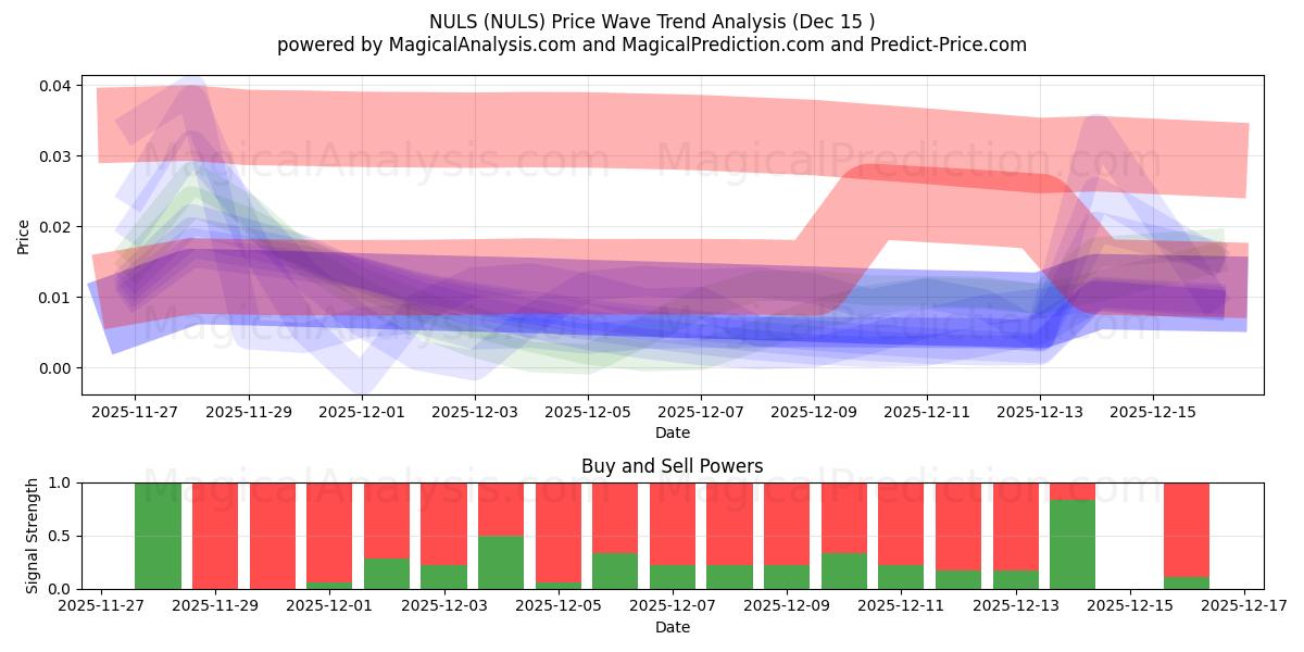  NULS (NULS) Support and Resistance area (14 Dec) 