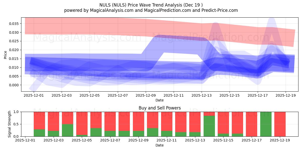  NULS (NULS) Support and Resistance area (18 Dec) 