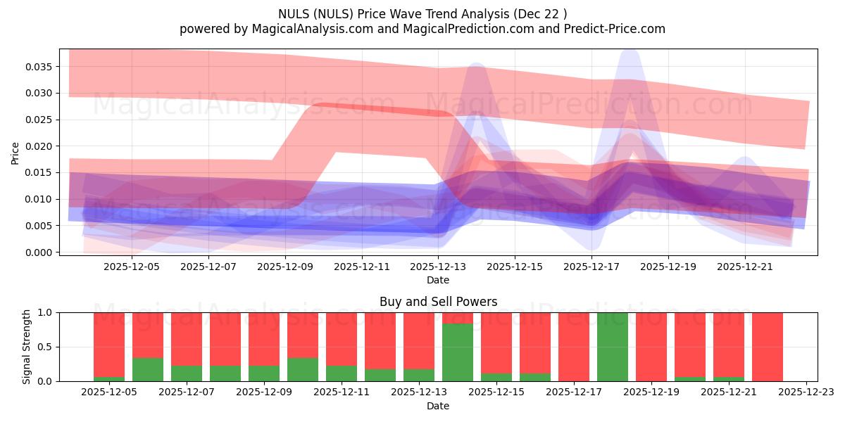  НУЛИ (NULS) Support and Resistance area (21 Dec) 