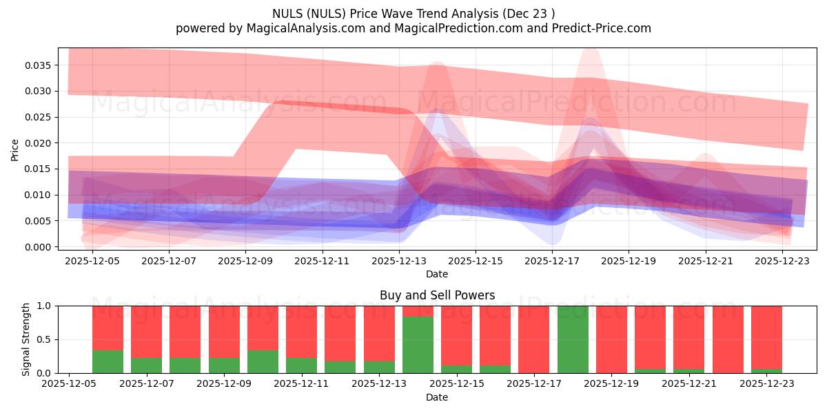  NULS (NULS) Support and Resistance area (22 Dec) 