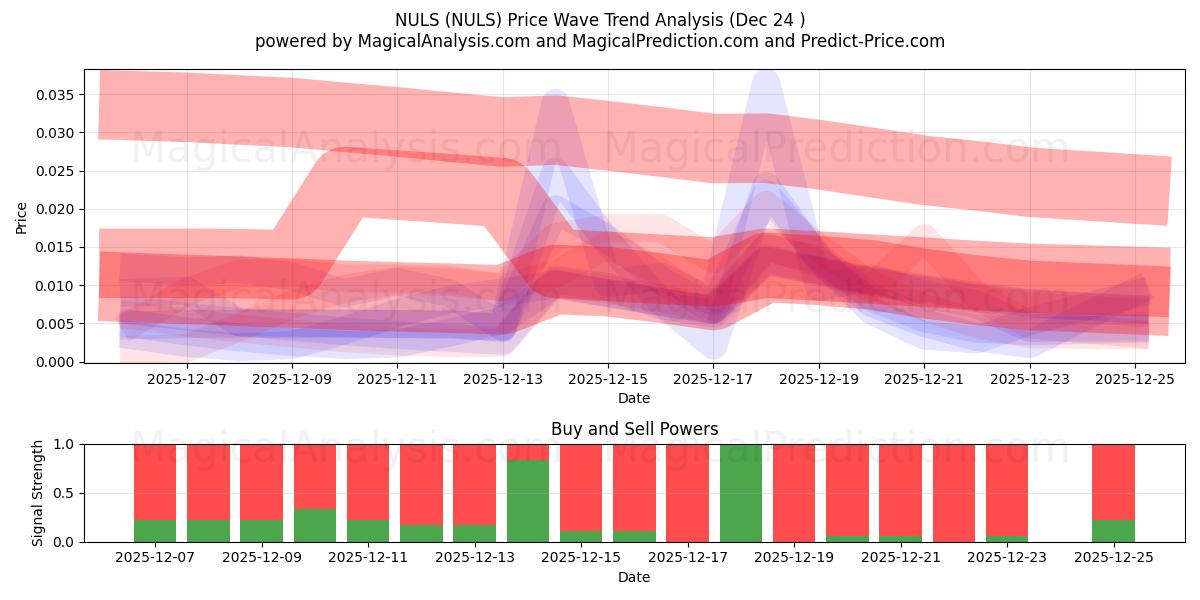  NULS (NULS) Support and Resistance area (23 Dec) 