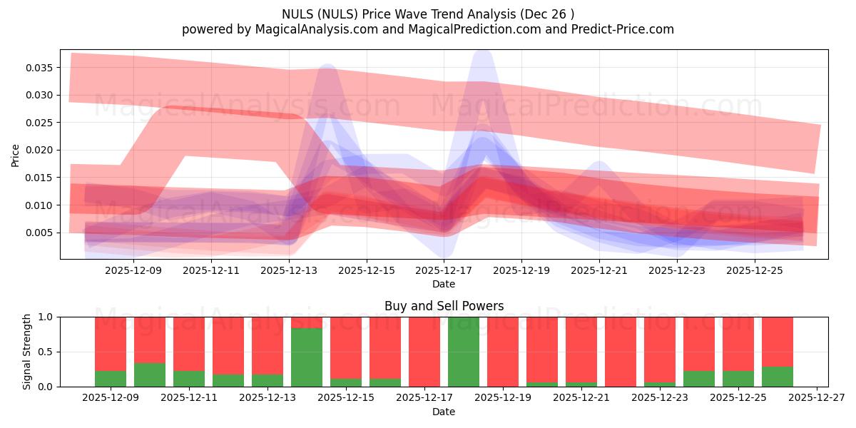  NULS (NULS) Support and Resistance area (25 Dec) 