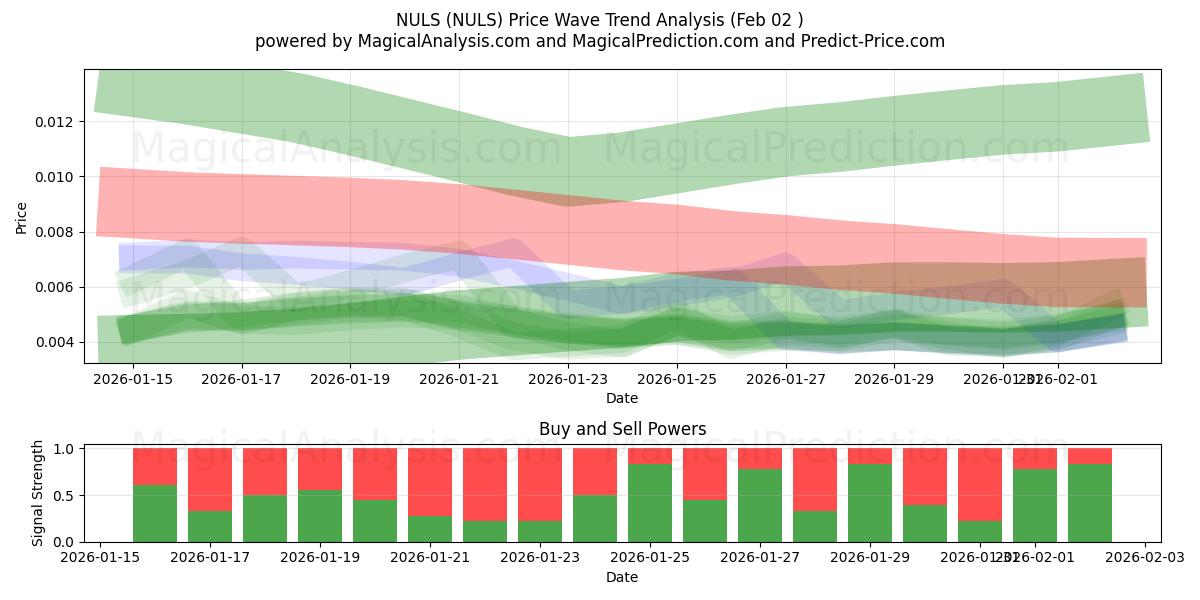  НУЛИ (NULS) Support and Resistance area (01 Feb) 
