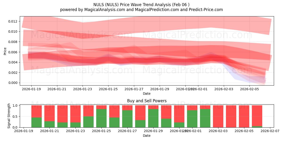  NULS (NULS) Support and Resistance area (05 Feb) 