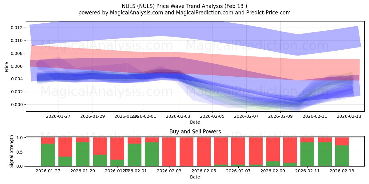  NULS (NULS) Support and Resistance area (12 Feb) 