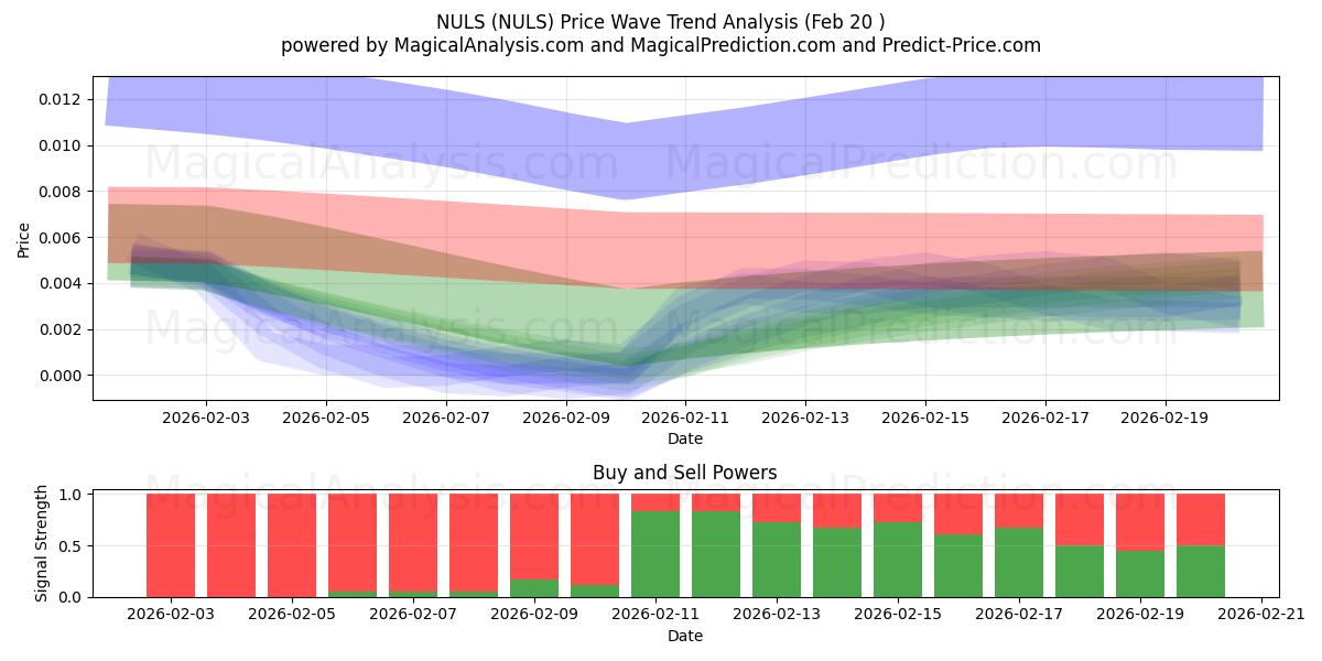  NUL (NULS) Support and Resistance area (19 Feb) 
