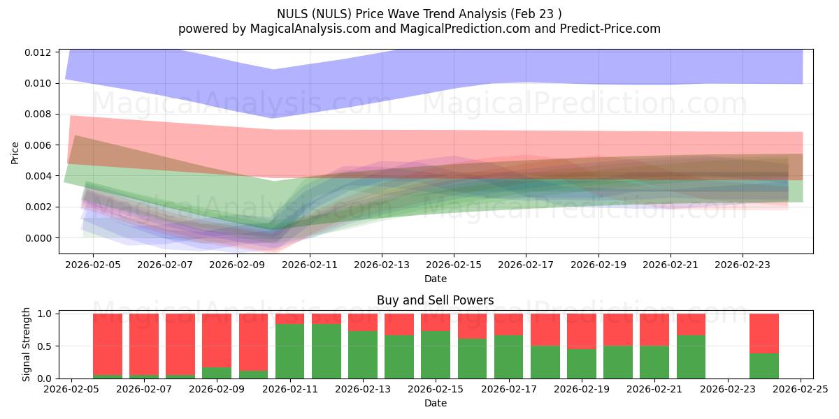  nulos (NULS) Support and Resistance area (22 Feb) 