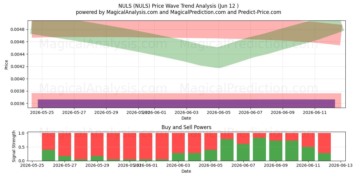  NUL (NULS) Support and Resistance area (11 Jun) 