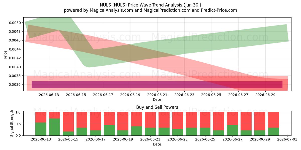  nulos (NULS) Support and Resistance area (29 Jun) 
