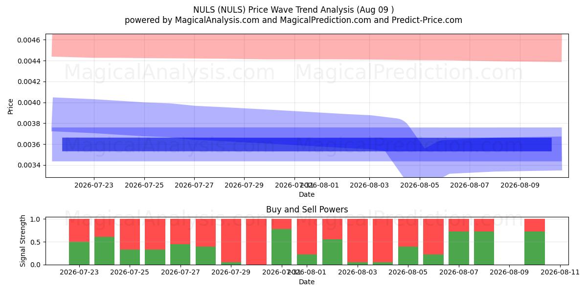  خالية (NULS) Support and Resistance area (06 Aug) 