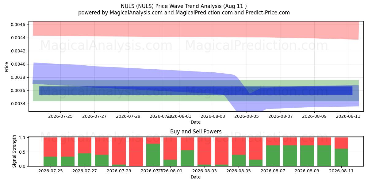  NULS (NULS) Support and Resistance area (09 Aug) 