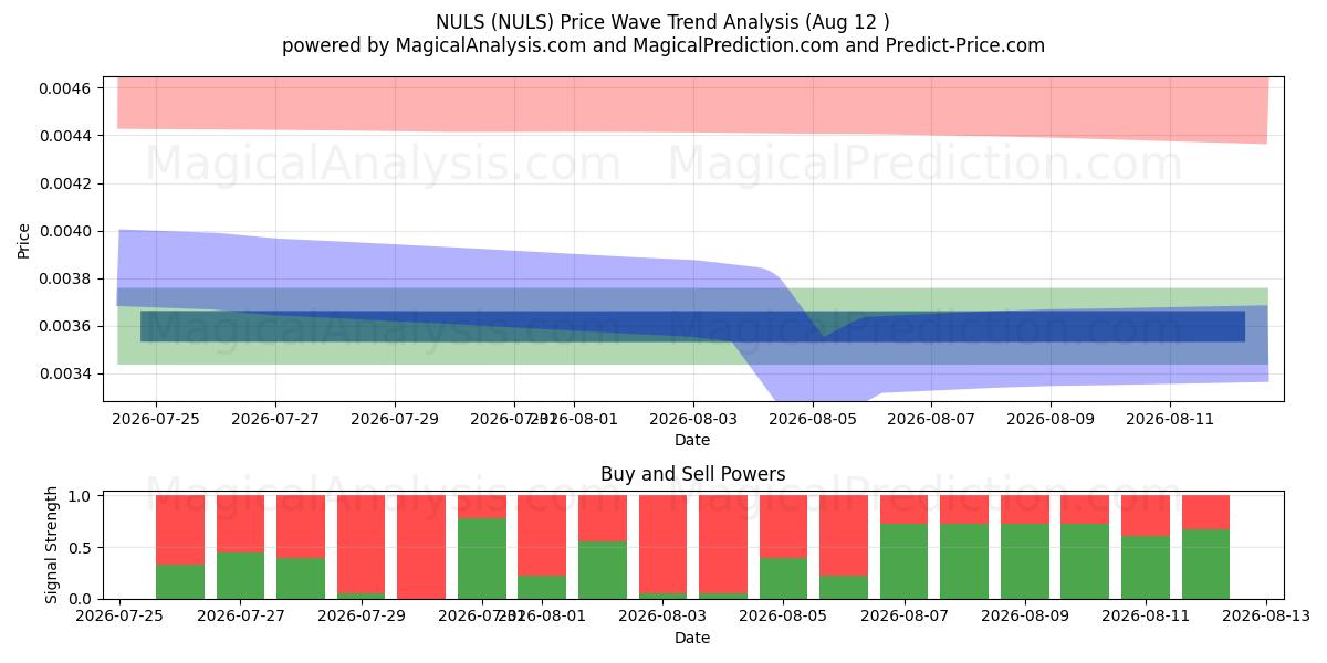  NUL (NULS) Support and Resistance area (10 Aug) 