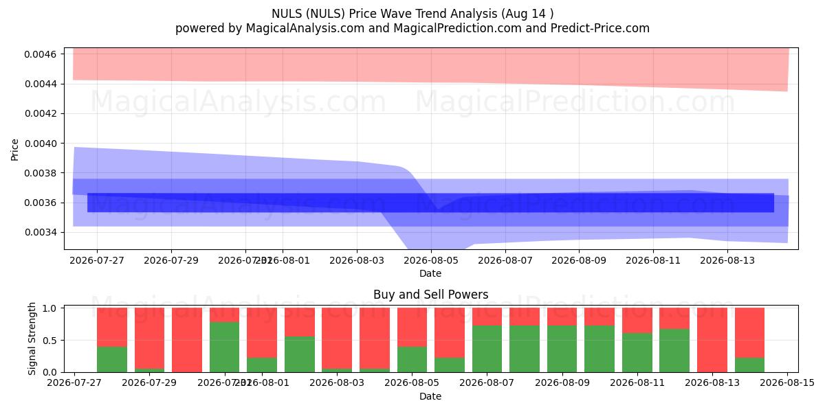  NULS (NULS) Support and Resistance area (12 Aug) 
