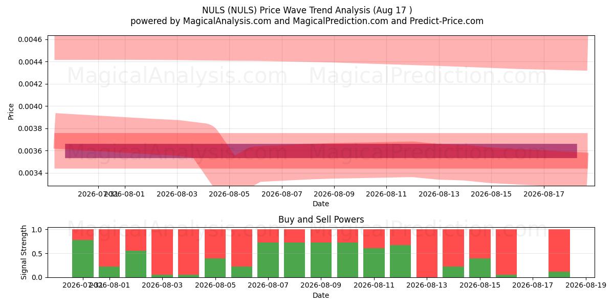  NULS (NULS) Support and Resistance area (16 Aug) 