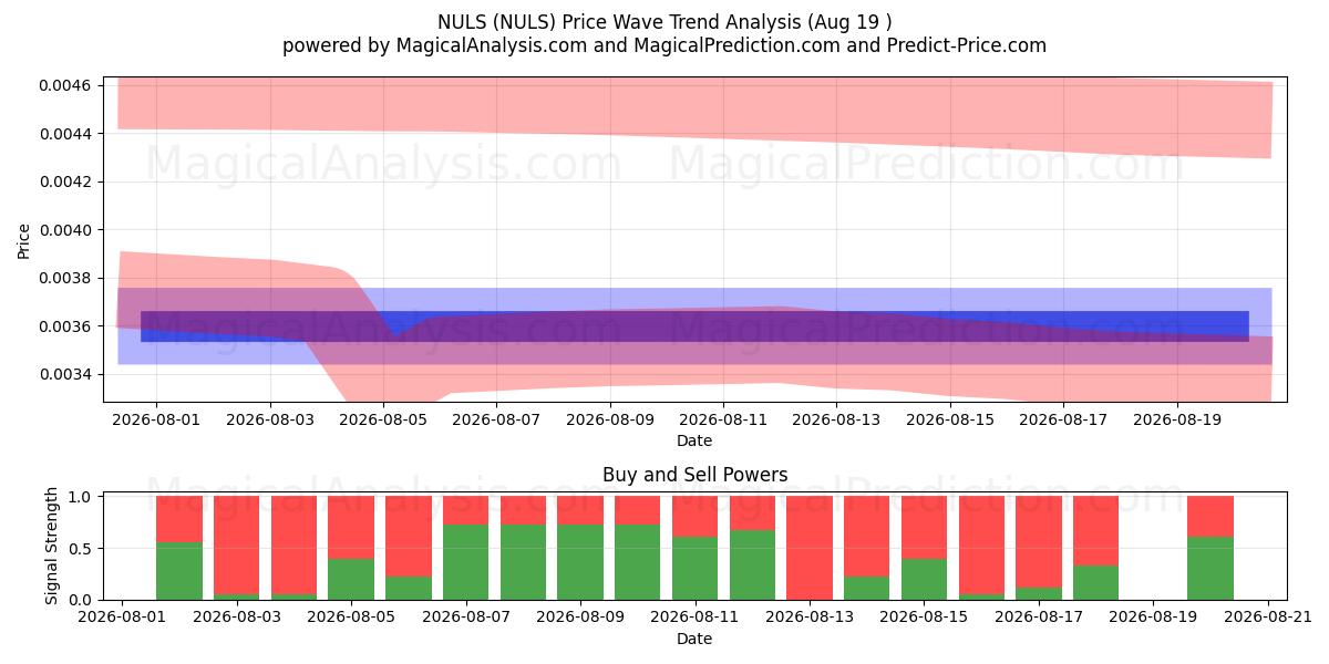  NULS (NULS) Support and Resistance area (17 Aug) 