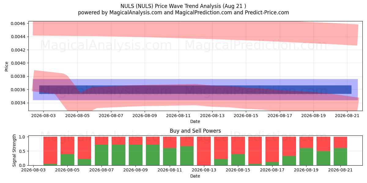  NULS (NULS) Support and Resistance area (18 Aug) 