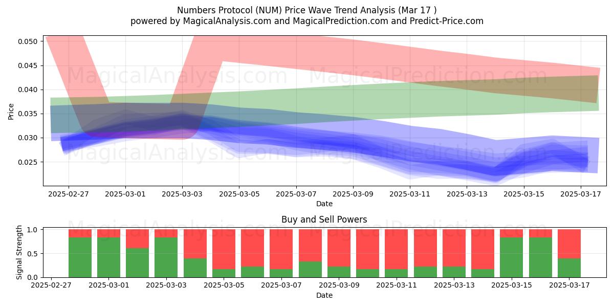  Zahlenprotokoll (NUM) Support and Resistance area (16 Mar) 